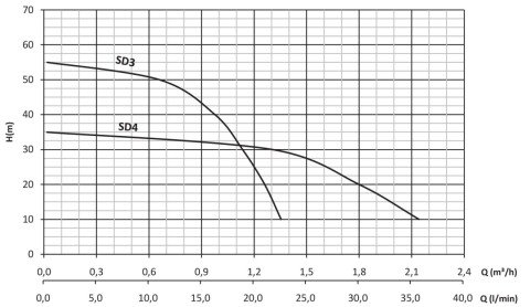 SUMAK SD3 3/4\'\' 20 MT KABLOLU DALGIÇ POMPA