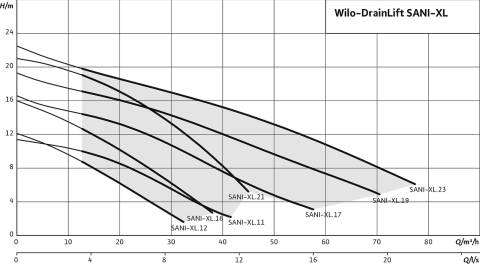 WİLO Drainlift SANI-XL.16T/1   2X1.5kW 380V  ÇİFT ENTEGRE POMPALI  FOSEPTİK ATIK SU TAHLİYE CİHAZI (ATIK SU TERFİ TESİSİ)