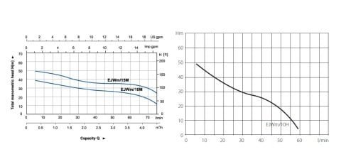 Aquastrong EJWm /10 H       0.75kW 220V  Döküm Gövdeli Jet Pompa