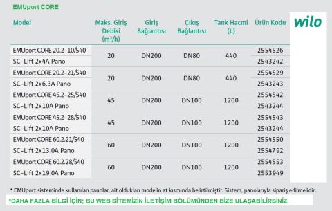 WİLO EMUport CORE 60.2.21/540   380V KATI MADDE AYIRICILI HAZIR PAKET TİP ATIK SU FOSEPTİK TERFİ İSTASYONU (BİNA-ENDÜSTRİ-ALTYAPI SİSTEMLERİ İÇİN)  - Panosuz
