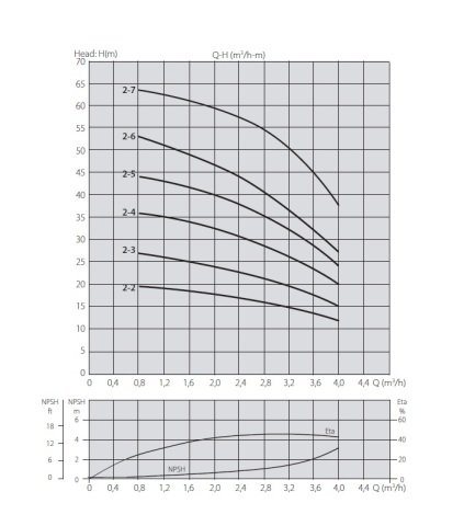 Aquastrong XHC 2-5/M      0.55kW 220V   Yatay Tip Kademeli Paslanmaz Çelik Gövdeli Pompa