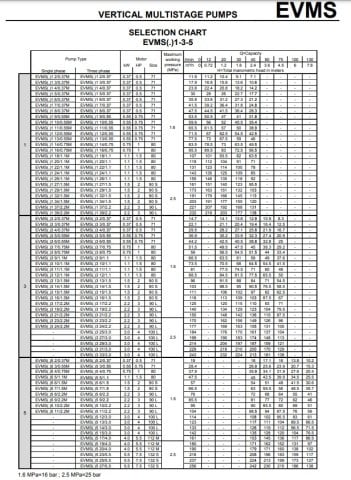 Ebara EVMSG64 1-1F5/4    5.5Hp 380V  Dikey Milli Çok Kademeli Paslanmaz Çelik İnline Pompa