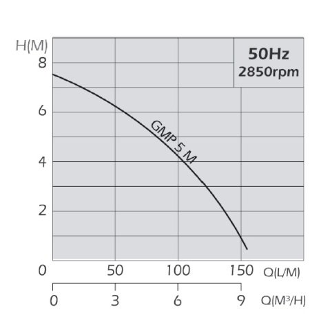 Aquastrong GMP 5 M        0.25kW  220V  Dikey Flatörlü Drenaj  Pompa