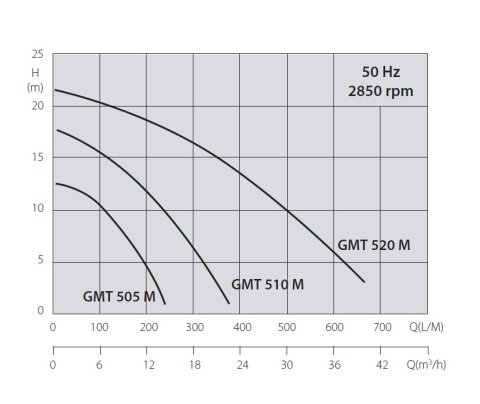 Aquastrong GMT 510 M       0.75kW 220V  Kirli Su Drenaj Pompa