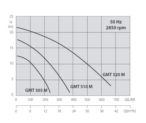Aquastrong GMT 520 M       1.5kW 220V  Kirli Su Drenaj Pompa