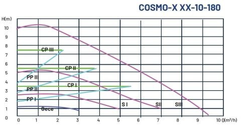 DUCA, COSMO-C 32-10-180, DÖKÜM GÖVDELİ, FREKANS KONTROLLÜ SİRKÜLASYON POMPASI