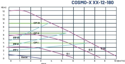 DUCA, COSMO-C 32-12-180, DÖKÜM GÖVDELİ, FREKANS KONTROLLÜ SİRKÜLASYON POMPASI
