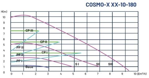 DUCA, COSMO-B 25-10-180, BRONZ GÖVDELİ, FREKANS KONTROLLÜ SİRKÜLASYON POMPASI