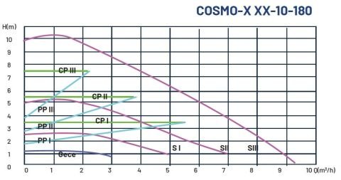 DUCA, COSMO-B 25-12-180, BRONZ GÖVDELİ, FREKANS KONTROLLÜ SİRKÜLASYON POMPASI