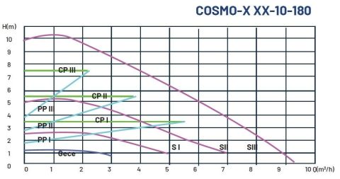 DUCA, COSMO-B 32-12-180, BRONZ GÖVDELİ, FREKANS KONTROLLÜ SİRKÜLASYON POMPASI