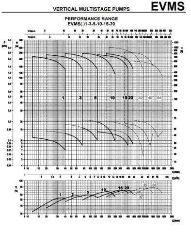 Ebara EVMSG64 7-1F5/37    50Hp 380V  Dikey Milli Çok Kademeli Paslanmaz Çelik İnline Pompa