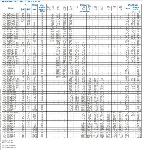 Ebara EVM3  2N5/0.37 M   0.5Hp 220V  Dikey Milli Çok Kademeli Paslanmaz Çelik Pompa (AISI 304)