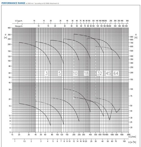 Ebara EVM3  2N5/0.37 M   0.5Hp 220V  Dikey Milli Çok Kademeli Paslanmaz Çelik Pompa (AISI 304)