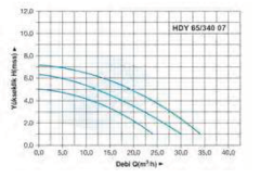 HYDROMAX 65/340,12 T - DN 65 380V ÜÇ HIZLI SİRKÜLASYON POMPA