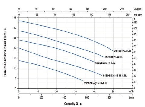 Aquastrong 50EDSEm15-20-2.2L       2.2kW 380V  Komple Döküm Kirli Su Ve Foseptik Dalgıç Pompa