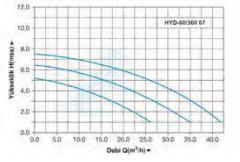 HYDROMAX 80/360,0,7 T - DN 80 380V ÜÇ HIZLI SİRKÜLASYON POMPA