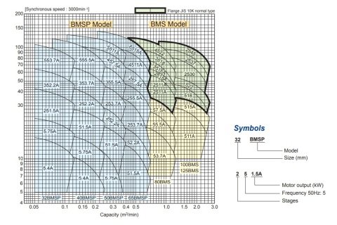 Ebara 40 BMSP353.7A   5Hp 380V  Paslanmaz Çelik Büyük Ölçekli Temiz Su Drenaj Dalgıç Pompa