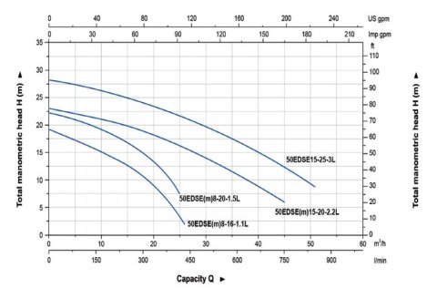 Aquastrong  80EDSE 40-13-3L       3kW 380V  Komple Döküm Kirli Su Ve Foseptik Dalgıç Pompa