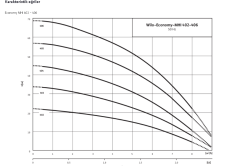 WİLO MHI 405 M - 1,1 KW (11/4''/1'' ) ÇOK KADEMELİ PASLANMAZ ÇELİK SANTRİFÜJ POMPA