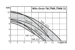 WİLO TMW 32/11 - 0,55 KW AZ KİRLİ SU DALGIÇ POMPA