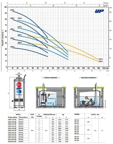 Pedrollo  UPm 4/6-GE    2Hp 220V    5\'\'  Flatörlü Keson Kuyu Dalgıç Pompa