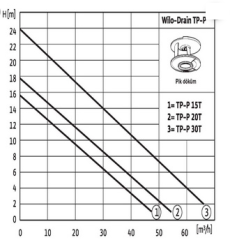 WİLO TP-S 10 - 0,75 KW AZ KİRLİ SU DALGIÇ POMPA