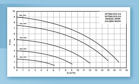 ALARKO OPTIMA BYS 5/8  FLANŞLI  TİP FREKANS KONTROLLÜ SİRKÜLASYON POMPASI - GRAFİK EKRAN