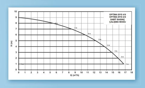 ALARKO OPTIMA BYS 5/8  FLANŞLI  TİP FREKANS KONTROLLÜ SİRKÜLASYON POMPASI - GRAFİK EKRAN