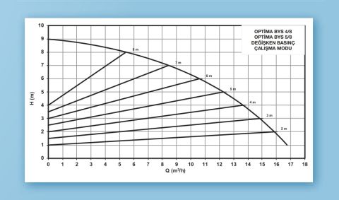ALARKO OPTIMA BYS 5/8  FLANŞLI  TİP FREKANS KONTROLLÜ SİRKÜLASYON POMPASI - GRAFİK EKRAN
