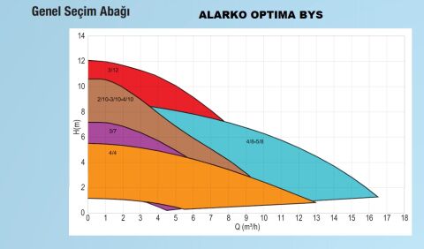 ALARKO OPTIMA BYS 5/8  FLANŞLI  TİP FREKANS KONTROLLÜ SİRKÜLASYON POMPASI - GRAFİK EKRAN