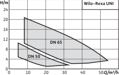 WİLO REXA UNI VO5B/T04-540- 0,4 KW FOSEPTİK DALGIÇ POMPA