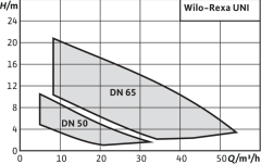 WİLO REXA UNI V06B/T25-540- 2.5 KW FOSEPTİK DALGIÇ POMPA