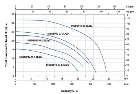 Aquastrong  50 EDSP 12-22-3 L/QG       3kW 380V  Komple Döküm Parçalayıcı Çarklı Atık Su Foseptik Dalgıç Pompa