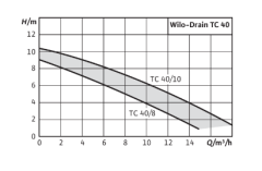 WİLO TC 40/8 0,5 KW 220V PASLANMAZ ÇELİK GÖVDELİ FOSEPTİK DALGIÇ POMPA