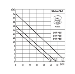 WİLO TP-P 15 T - 1,1 KW 380V BIÇAKLI, FOSEPTİK DALGIÇ POMPA