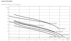 WİLO REXA CUT GE03.25/P-T25-2-540X - 2,5 KW 380V PARÇALAYICI BIÇAKLI DALGIÇ POMPA
