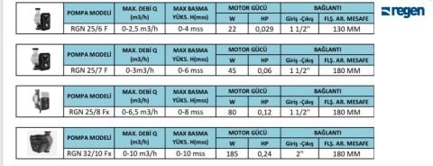 REGEN RGN 25/8 Fx  1½'' GİRİŞ-ÇIKIŞLI DİŞLİ TİP FREKANS KONVERTÖRLÜ SİRKÜLASYON POMPASI