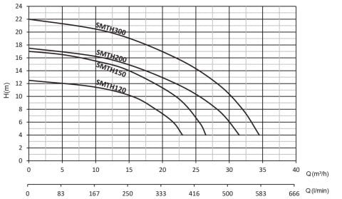 SUMAK SMHT150 1.5Hp 380v Ön Filitreli Havuz Pompası