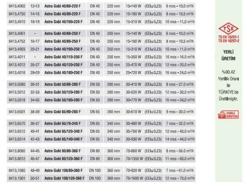 Astra Gold 40/80-250 F  DN 40 Frekans Kontrollü Sabit Mıknatıslı Flanşlı Tip Sirkülasyon Pompası