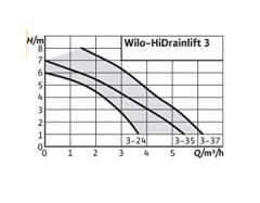 WİLO HİDRAİNLİFT 3-24 - ATIK SU TAHLİYE CİHAZI (2 GİRİŞ)