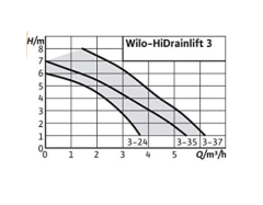 WİLO HİDRAİNLİFT 3-37 - ATIK SU TAHLİYE CİHAZI (3 GİRİŞ)