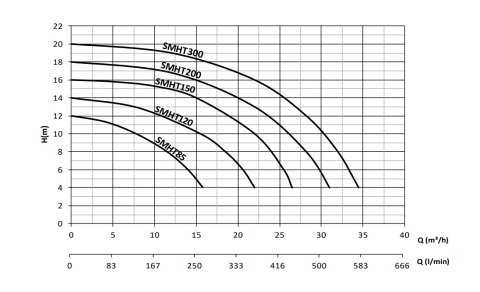 SUMAK SMHT85   0.85Hp 380v Ön Filtreli Havuz Pompası