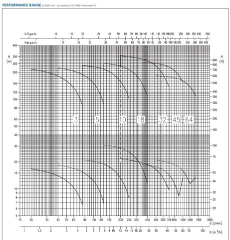 Ebara EVM32  6-3F5/11   15Hp 380V  Dikey Milli Çok Kademeli Paslanmaz Çelik Pompa (AISI 304)