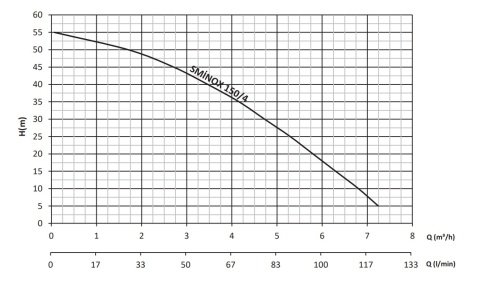 Sumak SMINOX/150-4T  1.5Hp 380V  Paslanmaz Gövdeli Çok Kademeli Pompa