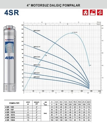 Pedrollo  4SR 15/24     10Hp    4'' Motorsuz Dalgıç Pompa (2''  Bağlantı Çapı)