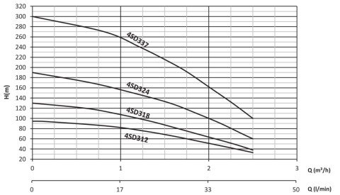SUMAK 4SD312 1.HP 12 KADEMELİ 11/4\'\' ÇIKIŞLI DALGIÇ POMPA KADEMESİ