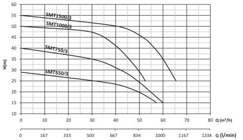 SUMAK SMT 750/3 7.5 HP 380V SANTRİFÜJ POMPA