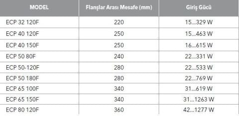 ETNA, ECP 50-120F, FLANŞLI, FREKANS KONTROLLÜ, ISLAK ROTORLU, SİRKÜLASYON POMPASI