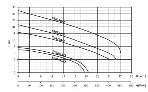 SUMAK SBRT 20/2 P 2.2Hp 380v Bıçaklı Foseptik Dalgıç Pompa (parçalayıcılı)