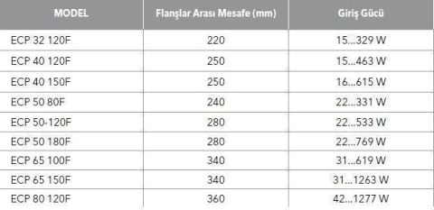 ETNA, ECP 80-120F, FLANŞLI, FREKANS KONTROLLÜ, ISLAK ROTORLU, SİRKÜLASYON POMPASI